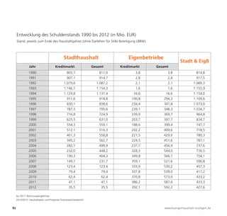 Entwicklung des Schuldenstands 1990 bis 2012 (in Mio. EUR)
     Stand: jeweils zum Ende des Haushaltsjahres (ohne Darlehen für Stille Beteiligung LBBW)



                                              Stadthaushalt                        Eigenbetriebe
                                                                                                             Stadt & EigB
                Jahr                   Kreditmarkt                 Gesamt      Kreditmarkt     Gesamt
               1990                              803,7                811,0            3,8           3,8                 814,8
               1991                              907,1                914,7            2,8           2,8                 917,5
               1992                           1.079,6                1.087,2           2,1           2,1               1.089,3
               1993                           1.146,7                1.154,3           1,6           1,6               1.155,9
               1994                           1.129,8                1.137,4          16,6          16,6               1.154,0
               1995                              911,6                918,8          190,8         294,3               1.109,6
               1996                              830,1                838,6          234,4         341,8               1.073,0
               1997                              787,5                795,6          239,1         348,3               1.034,7




82                                                                                                 www.buergerhaushalt-stuttgart.de
               1998                              716,8                724,9          239,9         369,7                 964,8
               1999                              625,5                631,0          203,7         397,7                 834,7
               2000                              554,3                559,1          188,6         399,4                 747,7
               2001                              512,1                516,3          202,2         409,6                 718,5
               2002                              401,3                558,8          221,5         429,6                 780,3
               2003                              345,2                562,7          224,5         451,6                 787,1
               2004                              282,7                499,9          237,7         456,9                 737,6
               2005                              232,0                448,2          328,3         544,0                 776,5
               2006                              190,3                404,3          349,8         566,7                 754,1
               2007                              149,7                231,7          359,1         521,6                 590,8
               2008                              123,4                123,4          333,9         530,2                 457,3
               2009                               79,4                 79,4          337,8         539,0                 417,2
               2010                               62,4                 62,4          370,8         573,0                 433,2
               2011                               47,1                 47,1          386,2         587,6                 433,3
               2012                               35,5                 35,5          392,1         592,2                 427,6

     bis 2011: Rechnungsergebnisse
     2012/2013: Haushaltsplan und Prognose Finanzzwischenbericht
 
