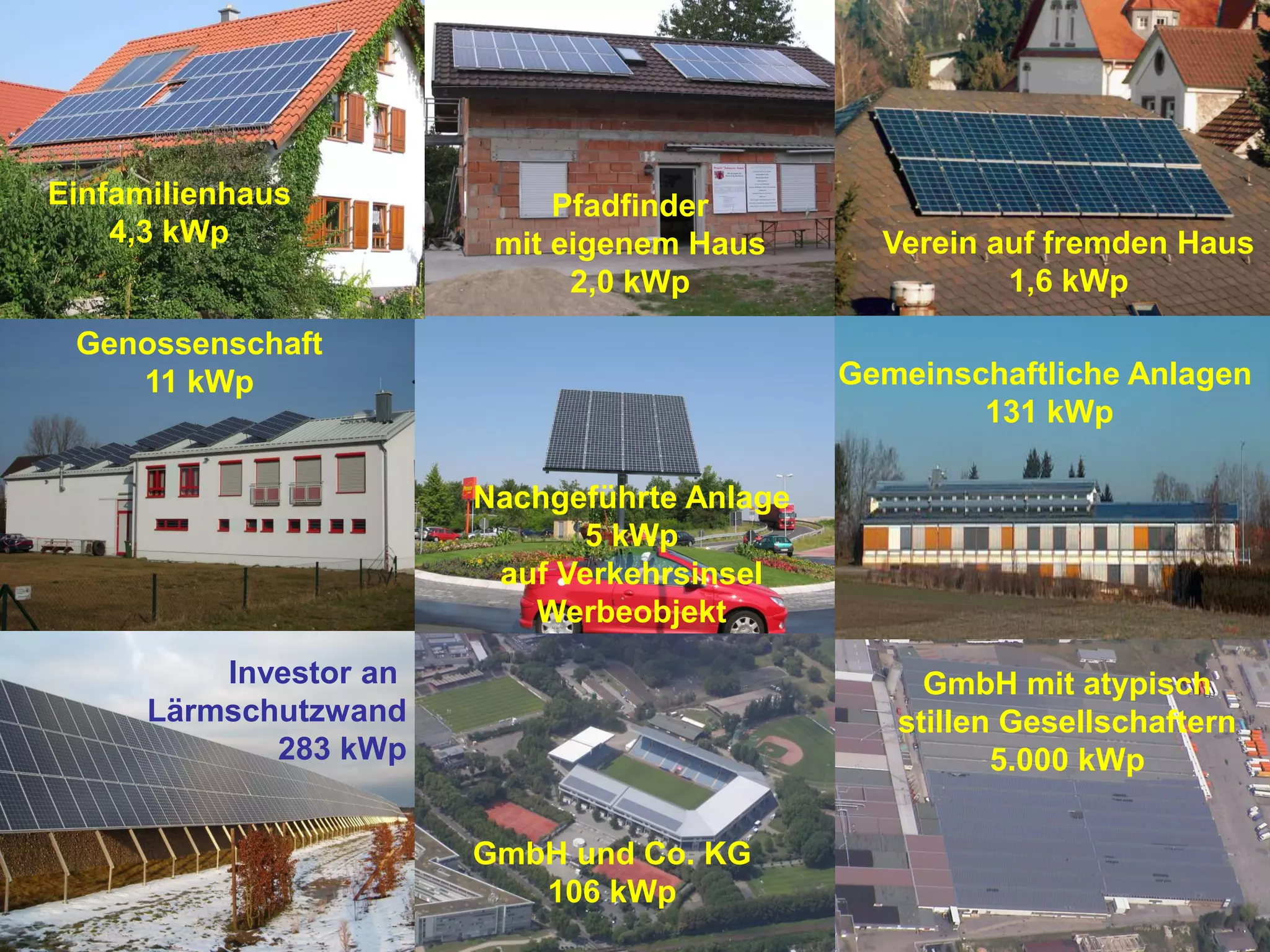 Einfamilienhaus              Pfadfinder
    4,3 kWp              mit eigenem Haus       Verein auf fremden Haus
                              2,0 kWp                   1,6 kWp
 Genossenschaft
    11 kWp                                    Gemeinschaftliche Anlagen
                                                      131 kWp

                        Nachgeführte Anlage
                              5 kWp
                         auf Verkehrsinsel
                           Werbeobjekt
          Investor an                              GmbH mit atypisch
      Lärmschutzwand                             stillen Gesellschaftern
             283 kWp                                    5.000 kWp

                        GmbH und Co. KG
                           106 kWp
 