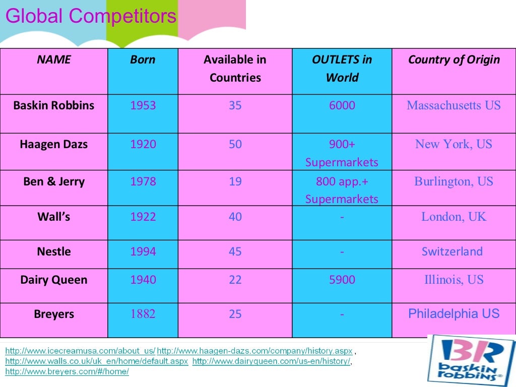 Baskin Robbins Global Marketing