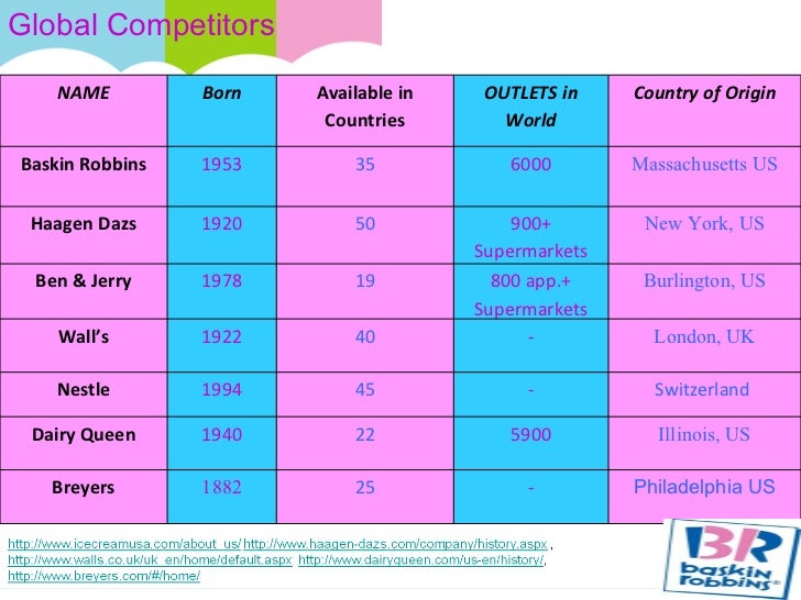 pest analysis of baskin robbins Today baskin-robins has close to 7000 stores worldwide with more than 3000 of them inside the united states when in 1945, brothers-in-law, burt baskin and irvine robbins had just opened. pest analysis of baskin robbins Today baskin-robins has close to 7000 stores worldwide with more than 3000 of them inside the united states when in 1945, brothers-in-law, burt baskin and irvine robbins had just opened.