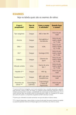 Direito ao pré-natal de qualidade

Exames
Veja na tabela quais são os exames de rotina:

O que é
pesquisado?

Tipo de
exame

Como o exame
é solicitado?

Quando fazer
o exame?

Tipo sanguíneo

Sangue

ABO e fator Rh

Início do pré-natal

Anemia

Sangue

Hemoglobina /
Hematócrito

Início do pré-natal e repetir
no 7o mês

Sífilis *

Sangue

VDRL

Início do pré-natal e repetir
no 7o mês

HIV *

Sangue

Sorologia (HIV)

Início do pré-natal e repetir
no 7o mês

Diabetes

Sangue

Glicemia de
jejum

Início do pré-natal e repetir
no 7o mês

Infecção urinária

Urina

Exame de urina
tipo 1

Início do pré-natal e repetir
no 7o mês

Hepatite B **

Sangue

HBS Ag

Início do pré-natal

Toxoplasmose **

Sangue

IgM e IgG para
toxoplasmose

Início do pré-natal

Preventivo do
câncer ***

Ginecológico
(Lâmina)

Colpocitologia
e teste de
Papanicolau

Início do pré-natal

* O exame de HIV não é obrigatório, mas é muito importante. Caso o resultado seja positivo, a gestante
pode transmitir a doença ao filho. No entanto, se a gestante receber tratamento adequado e todas as
medidas preventivas forem tomadas, a probabilidade de contaminação do bebê diminui para 1%. O
mesmo vale para sífilis, que também pode ser transmitida para o bebê. Se o resultado de um desses
dois exames for positivo, o companheiro da gestante também deve fazer os testes.
** Exames que o Ministério da Saúde recomenda, mas que não estão em todas as rotinas.
*** É o Teste de Papanicolau e deve ser feito no começo do pré-natal. Esse exame só precisa ser repetido
se a paciente apresentar sintomas de infecção vaginal, como corrimentos, mau cheiro ou coceira.

29

 