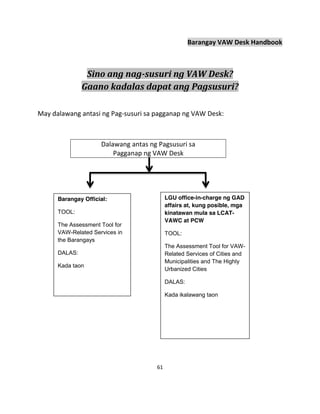 Vawc Handbook.pdf Brgy Vaw Handbook Tagalog Final Texts | PDF