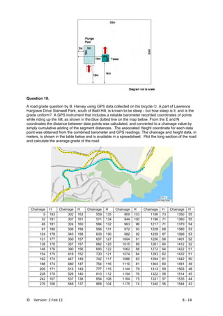 ©    Version: 2 Feb 12                           8 ‐ 14 
Question 10.
A road grade question by B. Harvey using GPS data collected on his bicycle ☺. A part of Lawrence
Hargrave Drive Stanwell Park, south of Bald Hill, is known to be steep - but how steep is it, and is the
grade uniform? A GPS instrument that includes a reliable barometer recorded coordinates of points
while riding up the hill, as shown in the blue dotted line on the map below. From the E and N
coordinates the distance between data points was calculated, and converted to a chainage value by
simply cumulative adding of the segment distances. The associated Height coordinate for each data
point was obtained from the combined barometer and GPS readings. The chainage and height data, in
meters, is shown in the table below and is available in a spreadsheet. Plot the long section of the road
and calculate the average grade of the road.
Chainage H Chainage H Chainage H Chainage H Chainage H Chainage H
0 183 302 163 559 135 909 103 1186 73 1350 55
32 181 307 161 571 134 944 100 1196 71 1360 55
46 181 324 160 584 132 963 96 1217 71 1370 54
91 180 336 158 596 131 972 93 1228 68 1380 53
124 178 343 158 633 130 982 92 1239 67 1390 53
131 177 350 157 657 127 1004 91 1250 66 1401 52
138 176 357 157 682 125 1015 89 1261 64 1412 52
146 176 390 156 695 122 1062 88 1272 64 1422 51
154 175 418 152 730 121 1074 84 1283 62 1432 51
162 174 447 149 742 117 1086 83 1294 61 1442 50
188 174 480 147 754 116 1110 81 1304 60 1451 49
205 171 515 143 777 115 1144 79 1313 59 1503 48
228 170 526 140 813 112 1154 76 1322 58 1514 45
242 167 537 138 854 108 1164 75 1331 57 1535 44
276 166 548 137 868 104 1175 74 1340 56 1544 43
 
 