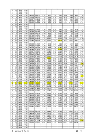 © Version: 15 Apr 15 2S - 10
2 18 2.88 18.86
4 2 4.88 2.86
4 4 4.88 4.86
4 6 4.88 6.86 340.22 645.22 5.07 4.70 7.84 6.80 5.68 3.89 8.81 7.88
4 8 4.88 8.86 338.53 643.25 7.28 6.91 9.14 8.10 8.28 6.49 11.31 10.38
4 10 4.88 10.86 336.67 642.49 8.63 8.26 9.69 8.65 10.09 8.30 13.28 12.35
4 12 4.88 12.86 334.58 642.57 9.65 9.28 9.83 8.79 11.61 9.82 15.03 14.10
4 14 4.88 14.86 332.31 643.88 10.29 9.92 9.35 8.31 12.83 11.04 16.54 15.61
4 16 4.88 16.86
4 18 4.88 18.86
6 2 6.88 2.86
6 4 6.88 4.86 342.26 644.92 5.70 5.33 9.20 8.16 4.99 3.20 7.35 6.42
6 6 6.88 6.86 340.88 642.65 7.66 7.29 10.44 9.40 7.59 5.80 9.91 8.98
6 8 6.88 8.86 339.29 641.36 8.99 8.62 11.14 10.10 9.44 7.65 11.94 11.01
6 10 6.88 10.86 337.43 640.61 10.12 9.75 11.60 10.56 11.06 9.27 13.82 12.89
6 12 6.88 12.86 335.30 640.43 11.08 10.71 11.82 10.78 12.53 10.74 15.58 14.65
6 14 6.88 14.86 332.93 641.04 11.87 11.50 11.73 10.69 13.85 12.06 17.22 16.29
6 16 6.88 16.86 330.41 643.01 12.33 11.96 11.07 10.03 14.91 13.12 18.63 17.70
6 18 6.88 18.86
8 2 8.88 2.86 344.33 644.81 6.77 6.40 10.67 9.63 4.91 3.12 6.05 5.12
8 4 8.88 4.86 343.30 642.54 8.29 7.92 11.74 10.70 7.15 5.36 8.51 7.58
8 6 8.88 6.86 342.03 640.96 9.48 9.11 12.46 11.42 8.89 7.10 10.53 9.60
8 8 8.88 8.86 340.45 639.72 10.57 10.20 13.03 11.99 10.49 8.70 12.44 11.51
8 10 8.88 10.86 338.57 638.85 11.58 11.21 13.47 12.43 12.00 10.21 14.29 13.36
8 12 8.88 12.86 336.40 638.43 12.50 12.13 13.75 12.71 13.44 11.65 16.06 15.13
8 14 8.88 14.86 333.97 638.60 13.32 12.95 13.83 12.79 14.78 12.99 17.76 16.83
8 16 8.88 16.86 331.31 639.63 13.99 13.62 13.62 12.58 15.99 14.20 19.34 18.41
8 18 8.88 18.86 328.52 642.21 14.34 13.97 12.84 11.80 16.97 15.18 20.68 19.75
10 2 10.88 2.86 345.82 643.04 9.07 8.70 12.97 11.93 6.95 5.16 7.03 6.09
10 4 10.88 4.86 344.87 641.28 10.08 9.71 13.68 12.64 8.48 6.69 8.99 8.06
10 6 10.88 6.86 343.59 639.70 11.08 10.71 14.30 13.26 9.98 8.19 10.92 9.99
10 8 10.88 8.86 342.00 638.35 12.05 11.68 14.84 13.80 11.47 9.68 12.81 11.88
10 10 10.88 10.86 340.09 637.29 13.00 12.63 15.29 14.25 12.92 11.13 14.66 13.74
10 12 10.88 12.86 337.88 636.61 13.90 13.53 15.62 14.58 14.33 12.54 16.47 15.54
10 14 10.88 14.86 335.39 636.42 14.73 14.36 15.81 14.77 15.68 13.89 18.21 17.28
10 16 10.88 16.86 332.65 636.88 15.47 15.10 15.81 14.77 16.95 15.16 19.88 18.95
10 18 10.88 18.86 329.69 638.29 16.06 15.69 15.52 14.48 18.10 16.31 21.42 20.49
12 2 12.88 2.86 347.90 642.87 10.58 10.21 14.63 13.59 7.97 6.18 6.92 5.99
12 4 12.88 4.86 346.90 640.75 11.56 11.19 15.38 14.34 9.47 7.68 9.08 8.15
12 6 12.88 6.86 345.58 638.91 12.52 12.15 16.02 14.98 10.92 9.13 11.09 10.16
12 8 12.88 8.86 343.95 637.32 13.46 13.09 16.58 15.54 12.36 10.57 13.04 12.11
12 10 12.88 10.86 342.01 636.00 14.38 14.01 17.05 16.01 13.79 12.00 14.94 14.01
12 12 12.88 12.86 339.76 635.03 15.27 14.90 17.43 16.39 15.18 13.39 16.79 15.86
12 14 12.88 14.86 337.22 634.49 16.11 15.74 17.70 16.66 16.54 14.75 18.58 17.65
12 16 12.88 16.86 334.40 634.49 16.89 16.52 17.83 16.79 17.84 16.05 20.32 19.38
12 18 12.88 18.86 331.34 635.21 17.57 17.20 17.77 16.73 19.07 17.28 21.96 21.03
14 2 14.88 2.86
14 4 14.88 4.86 349.45 641.37 12.73 12.36 16.78 15.74 10.08 8.29 8.58 7.65
14 6 14.88 6.86 348.03 638.82 13.80 13.43 17.58 16.54 11.68 9.89 10.98 10.05
14 8 14.88 8.86 346.33 636.78 14.77 14.40 18.21 17.17 13.16 11.37 13.09 12.16
14 10 14.88 10.86 344.33 635.10 15.70 15.33 18.74 17.70 14.59 12.80 15.08 14.15
14 12 14.88 12.86 342.03 633.78 16.60 16.23 19.18 18.14 15.99 14.20 17.01 16.08
14 14 14.88 14.86 339.44 632.86 17.45 17.08 19.52 18.48 17.36 15.57 18.86 17.93
14 16 14.88 16.86 336.56 632.43 18.26 17.89 19.75 18.71 18.69 16.90 20.66 19.73
14 18 14.88 18.86 333.41 632.60 19.00 18.63 19.84 18.80 19.96 18.17 22.39 21.46
16 2 16.88 2.86
16 4 16.88 4.86
16 6 16.88 6.86 351.03 640.01 14.82 14.45 18.87 17.83 12.11 10.32 10.31 9.38
16 8 16.88 8.86 349.19 637.01 15.95 15.58 19.71 18.67 13.79 12.00 12.86 11.93
16 10 16.88 10.86 347.10 634.75 16.94 16.57 20.34 19.30 15.30 13.51 15.05 14.12
16 12 16.88 12.86 344.73 632.96 17.87 17.50 20.86 19.82 16.74 14.95 17.10 16.17
16 14 16.88 14.86 342.07 631.62 18.75 18.38 21.28 20.24 18.14 16.35 19.04 18.11
16 16 16.88 16.86 339.12 630.74 19.59 19.22 21.59 20.55 19.50 17.71 20.92 19.99
16 18 16.88 18.86 335.90 630.41 20.37 20.00 21.78 20.74 20.81 19.02 22.72 21.79
18 2 18.88 2.86
18 4 18.88 4.86
18 6 18.88 6.86
 