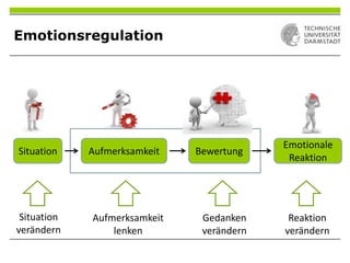 Situation Aufmerksamkeit Bewertung
Emotionale
Reaktion
Reaktion
verändern
Situation
verändern
Aufmerksamkeit
lenken
Gedanken
verändern
Emotionsregulation
 