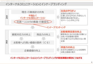 ゼロから学ぶ「共感を呼び行動を喚起する社内報の作り方」実践ワークショップ
3
インターナルコミュニケーションとインナーブランディング
お客様へより高い価値の提供（ＣＳ）
企業価値の向上
社員一人ひとりの意識・行動変化
理念・行動指針の共有
顧客対応力の向上 商品力の向上
社
外
社
内
社員のやりがい
金銭的な満足だけでなく、
仕事に対するやりがいや誇りという
精神的満足感が充足し、
モチベーションが向上する
手段として
インターナルコミュニケーション
お客様満足度の向上
顧客接点における社員の活動によ
る高い付加価値の提供
その企業でなければ味わえない満
足感
収益力の向上
安定的な業績向上による長期的
な株主価値の増大
インターナルコミュニケーションとインナーブランディングが経営課題の解決につながる
インナーブランディング
 