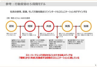 ゼロから学ぶ「共感を呼び行動を喚起する社内報の作り方」実践ワークショップ
参考：行動変容の５段階モデル
社員の感情、意識、そして行動を踏まえてインターナルコミュニケーションをデザインする
認知 理解 共感 実践 協働
●理念・ビジョン・WAYが
制定された理由や背景を
説明する
●理念・ビジョン・WAYに
込めた想いを伝える
●社員一人ひとりの業務と、
理念・ビジョン・WAYとの
つながりを伝える
●理念・ビジョン・WAYが社員
の役に立つことを伝える
●社員一人ひとりが自分
自身の行動に自身を持てるよ
う後押しする
●理念・ビジョン・WAYに
合致した行動を称賛し、
真似できる支援をする
●社員が理念・ビジョン・WAY
の実現に向けて、周囲と共に
行動することを支援する
理念・ビジョン・WAY
について知っている
理念・ビジョン・WAY
の内容について理解している
理念・ビジョン・WAYに対して
自分なりの意味をみつけている
理念・ビジョン・WAYを実現する
方法を、自分なりに考え行動
している
理念・ビジョン・WAYを実現する
ために、周囲と共に行動している
5
（例）理念・ビジョン・WAYの浸透
ストーリーでじっくり読ませることのできる紙メディアは
「理解」から「共感」を醸成する段階のコミュニケーションに適している
 