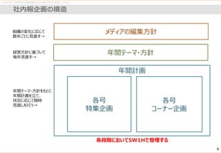 ゼロから学ぶ「共感を呼び行動を喚起する社内報の作り方」実践ワークショップ
社内報企画の構造
6
メディアの編集方針
年間テーマ・方針
各号
特集企画
各号
コーナー企画
組織の変化に応じて
数年ごとに見直す→
経営方針に基づいて
毎年見直す→
年間テーマ・方針をもとに
年間計画を立て、
状況に応じて随時
見直しを行う→
各段階において5W1Hで整理する
年間計画
 