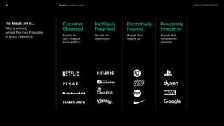 13 prophet.com/relevantbrands-2018Prophet Brand Relevance Index®
The Results are in...
Who is winning
across The Four Principles
of brand relevance
Customer
Obsessed
Ruthlessly
Pragmatic
Distinctively
Inspired
Pervasively
Innovative
Brands we
can’t imagine
living without
Brands we
depend on
Brands that
inspire us
Brands that
consistently
innovate
 