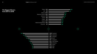 Prophet Brand Relevance Index®21 prophet.com/relevantbrands-2018
The Biggest Movers
from 2017 to 2018
#113
#55
#144
#104
#116
#99
#62
#137
#101
#47
Philips
Lyft
Glaceau
American Express
Discover
Airbnb
Kroger
Square
BlueCross BlueShield
Chevrolet
#205	Facebook
#153	Starbucks
#197	Snapchat
#210	Bosch
#131	Instagram
#212	 Olive Garden
#190	 Old Spice
#142	Panera
#243	Aflac
#106	HBO
+1100-110
+85
+79
+62
+60
+59
+56
-102
-93
-87
-82
-72
-71
-65
-61
-58
-58
+50
+50
+49
+48
 