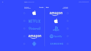 22 prophet.com/relevantbrands-2018Prophet Brand Relevance Index®
Female MaleTop Brands
Among Females
Top Brands
Among Males
1
2
3
4
5
1
2
3
4
5
 