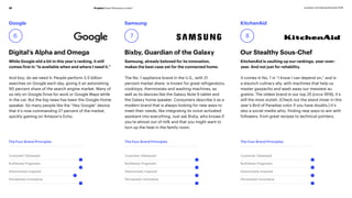 Prophet Brand Relevance Index®29 prophet.com/relevantbrands-2018
Digital’s Alpha and Omega Bixby, Guardian of the Galaxy Our Stealthy Sous-Chef
While Google slid a bit in this year’s ranking, it still
comes first in “Is available when and where I need it.”
And boy, do we need it: People perform 3.5 billion
searches on Google each day, giving it an astonishing
90 percent share of the search engine market. Many of
us rely on Google Drive for work or Google Maps while
in the car. But the big news has been the Google Home
speaker. So many people like the “Hey Google” device
that it’s now commanding 27 percent of the market,
quickly gaining on Amazon’s Echo.
Samsung, already beloved for its innovation,
makes the best case yet for the connected home.
The No. 1 appliance brand in the U.S., with 21
percent market share, is known for great refrigerators,
cooktops, thermostats and washing machines, as
well as its devices like the Galaxy Note 9 tablet and
the Galaxy home speaker. Consumers describe it as a
modern brand that is always looking for new ways to
meet their needs, like integrating its voice-activated
assistant into everything. Just ask Bixby, who knows if
you’re almost out of milk and that you might want to
turn up the heat in the family room.
KitchenAid is vaulting up our rankings, year-over-
year. And not just for reliability.
It comes in No. 1 in “I know I can depend on,” and is
a staunch culinary ally, with machines that help us
master gazpacho and wash away our messiest au
gratins. The oldest brand in our top 25 (circa 1919), it’s
still the most stylish. (Check out the stand mixer in this
year’s Bird of Paradise color if you have doubts.) It’s
also a social-media whiz, finding new ways to win with
followers, from great recipes to technical pointers.
Google Samsung KitchenAid
6 7 8
The Four Brand Principles The Four Brand Principles The Four Brand Principles
Customer Obsessed
Ruthlessly Pragmatic
Distinctively Inspired
Pervasively Innovative
Customer Obsessed
Ruthlessly Pragmatic
Distinctively Inspired
Pervasively Innovative
Customer Obsessed
Ruthlessly Pragmatic
Distinctively Inspired
Pervasively Innovative
 