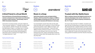 Prophet Brand Relevance Index®39 prophet.com/relevantbrands-2018
A Kind Friend in a Cruel World Music in a Snap Trusted with Our Battle Scars
Even amid dozens of brands blaring messages of
women’s empowerment, Dove stays true to the basic
promise it used to pioneer “femvertising” back in
2004: Everybody is beautiful.
Consumers trust that promise, and rate it highly for
“Has a purpose I believe in.” It steadily reinvents itself
to stay relevant, whether through new campaigns,
the Self-Esteem Project, or its latest vow: In a world
where 77 percent of women believe every image
of a woman they see has been photoshopped or
retouched, Dove is marking all its imagery with a
“no digital distortion” mark.
Settle down Spotify snobs and Apple elitists.
Pandora, which launched the category in 1999, is
still the biggest streaming service in the U.S. and
continues to resonate with listeners in new ways.
Its musicologists connect fans with just the right
artist and song, and it’s working: it’s one of the best
performing brands in both “Makes me happy” and
“Connects with me emotionally.” It also wins with
different levels of Premium Access. It turns out that
a lot of us are willing to look at an ad or two for
enhanced services. Clever partnerships include its
new link to Snap, which lets people share music the
way they want.
When marketers lament that digital brands have an
inherent advantage in the race for relevance, we
think of Band-Aid, which is rated by consumers as
No. 1 in “I trust.”
Of course, they love that it’s reliable, consistent and
does the job of protecting our scrapes and scratches.
We appreciate that it speeds healing and that it never
rests, making products that are ever-more waterproof,
breathable and ouch-less. But most of all, we love the
way it makes kids’ bumps and bruises easier to bear,
using gentle formulations and their favorite characters.
Dove Pandora Band-Aid
22 23 24
The Four Brand Principles The Four Brand Principles The Four Brand Principles
Customer Obsessed
Ruthlessly Pragmatic
Distinctively Inspired
Pervasively Innovative
Customer Obsessed
Ruthlessly Pragmatic
Distinctively Inspired
Pervasively Innovative
Customer Obsessed
Ruthlessly Pragmatic
Distinctively Inspired
Pervasively Innovative
 