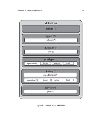Chapter 4. Service Description 28
definitions
import (*)
types (?)
schema (*)
message (*)
part (*)
portType (*)
operation (*) input output fault
binding (*)
operation (*) input output fault
soap:binding (?)
service (*)
port (*)
Figure 4.1: Sample WSDL Document
 