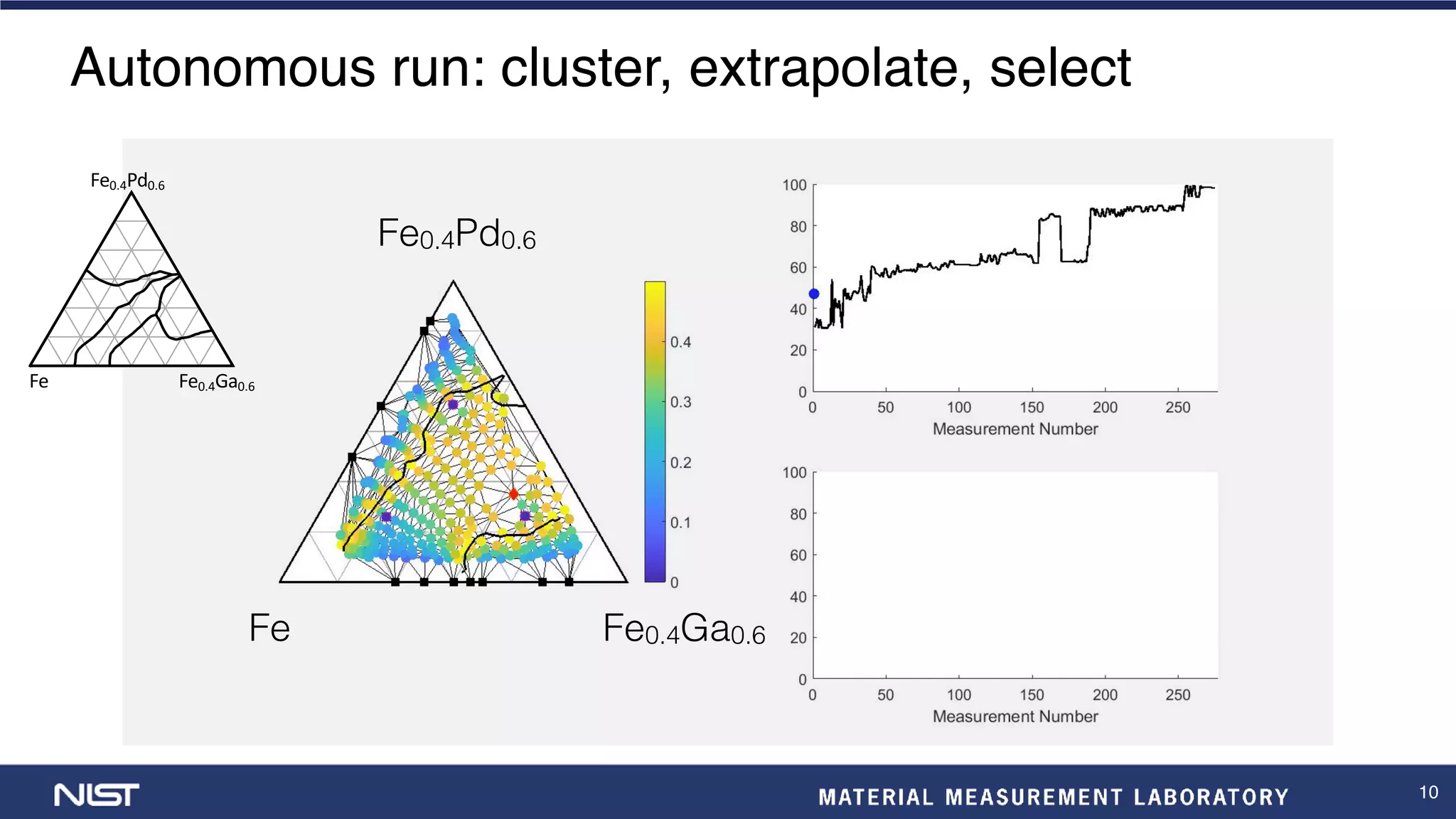 10
Autonomous run: cluster, extrapolate, select
Fe
Fe0.4Pd0.6
Fe0.4Ga0.6
Fe Fe0.4Ga0.6
Fe0.4Pd0.6
 