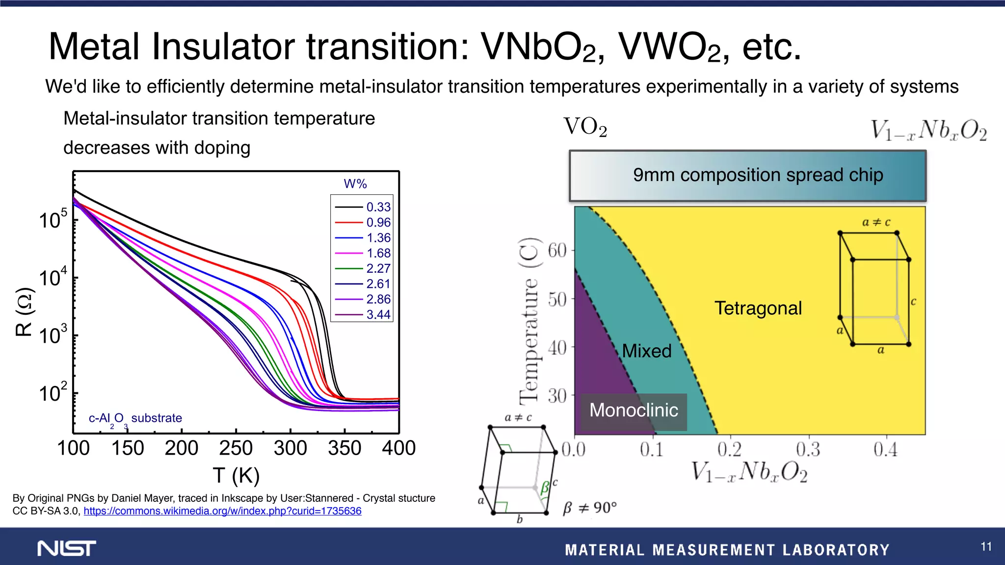 VO2
11
Metal Insulator transition: VNbO2, VWO2, etc.
100 150 200 250 300 350 400
10
2
10
3
10
4
10
5
R(W)
T (K)
0.33
0.96
1.36
1.68
2.27
2.61
2.86
3.44
c-Al
2
O
3
substrate
W%
Mixed
Tetragonal
We'd like to efficiently determine metal-insulator transition temperatures experimentally in a variety of systems
9mm composition spread chip
Metal-insulator transition temperature
decreases with doping
Monoclinic
By Original PNGs by Daniel Mayer, traced in Inkscape by User:Stannered - Crystal stucture
CC BY-SA 3.0, https://commons.wikimedia.org/w/index.php?curid=1735636
 
