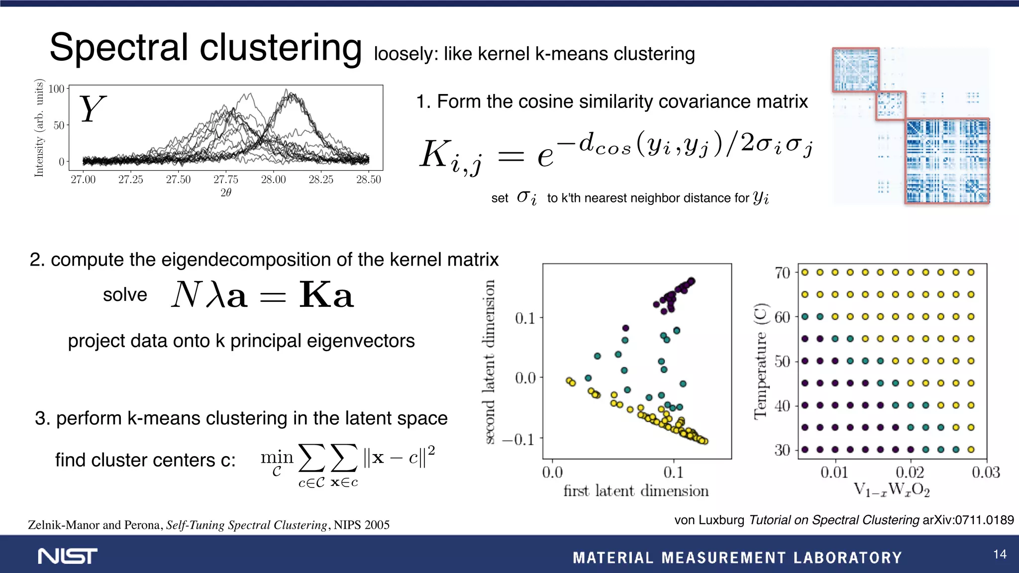14
Spectral clustering loosely: like kernel k-means clustering
27.00 27.25 27.50 27.75 28.00 28.25 28.50
2✓
0
50
100
Intensity(arb.units)
27.00 27.25 27.50 27.75 28.00 28.25 28.50
2✓
0
50
100
Intensity(arb.units)
1. Form the cosine similarity covariance matrix
Y
von Luxburg Tutorial on Spectral Clustering arXiv:0711.0189Zelnik-Manor and Perona, Self-Tuning Spectral Clustering, NIPS 2005
2. compute the eigendecomposition of the kernel matrix
N a = Kasolve
min
C
X
c2C
X
x2c
kx ck2
3. perform k-means clustering in the latent space
find cluster centers c:
project data onto k principal eigenvectors
Ki,j = e dcos(yi,yj )/2 i j
set to k'th nearest neighbor distance fori yi
 