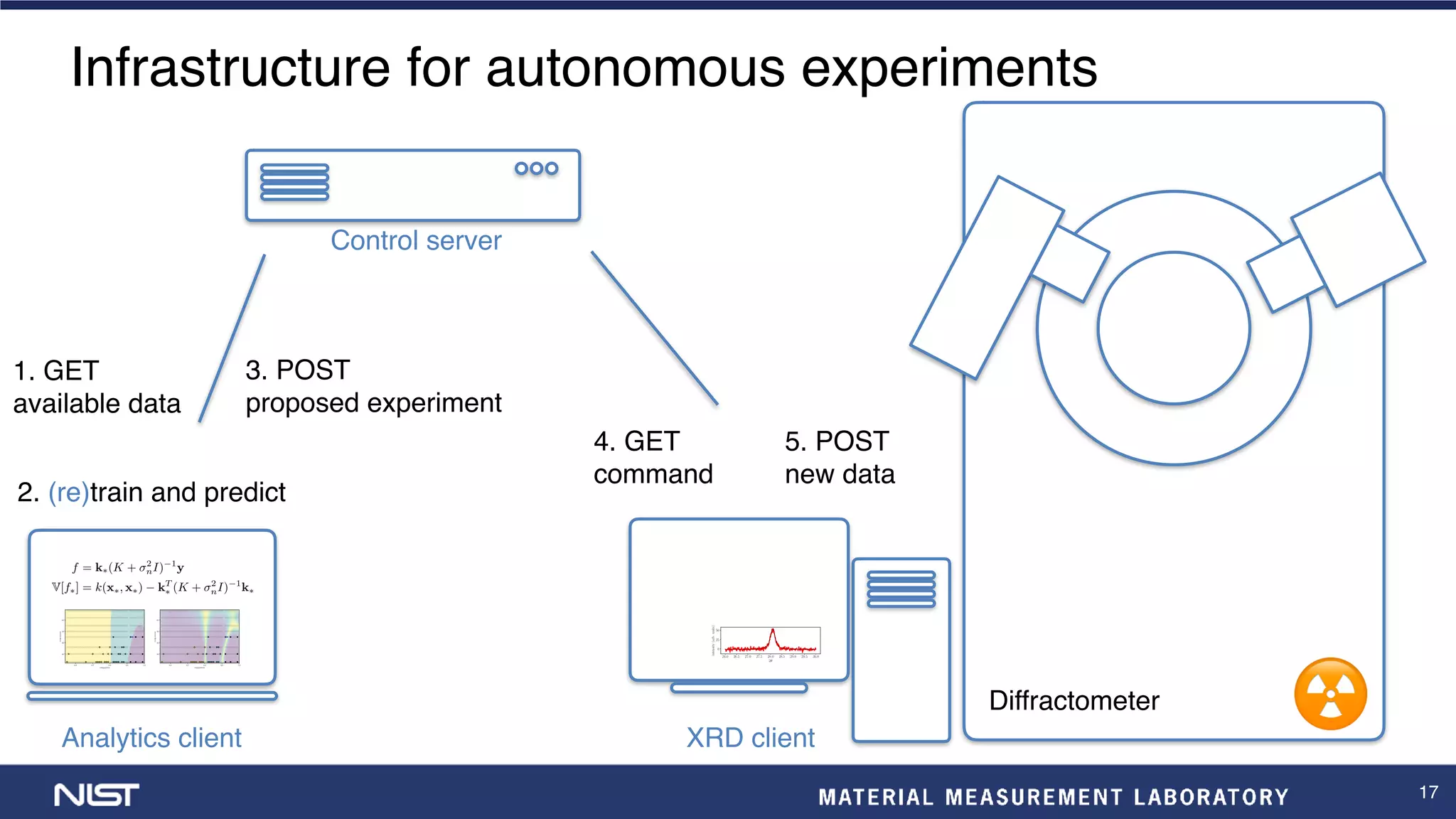 17
☢
4. GET
command
f = k⇤(K + 2
nI) 1
y
V[f⇤] = k(x⇤, x⇤) kT
⇤ (K + 2
nI) 1
k⇤
0.6 0.7 0.8 0.9 1.0
composition
30
40
50
60
temperature
0.6 0.7 0.8 0.9 1.0
composition
30
40
50
60
temperature
5. POST
new data
1. GET
available data
3. POST
proposed experiment
2. (re)train and predict
Analytics client XRD client
Diffractometer
Control server
26.0 26.5 27.0 27.5 28.0 28.5 29.0 29.5 30.0
2✓
0
25
50
intensity(arb.units)
Infrastructure for autonomous experiments
 