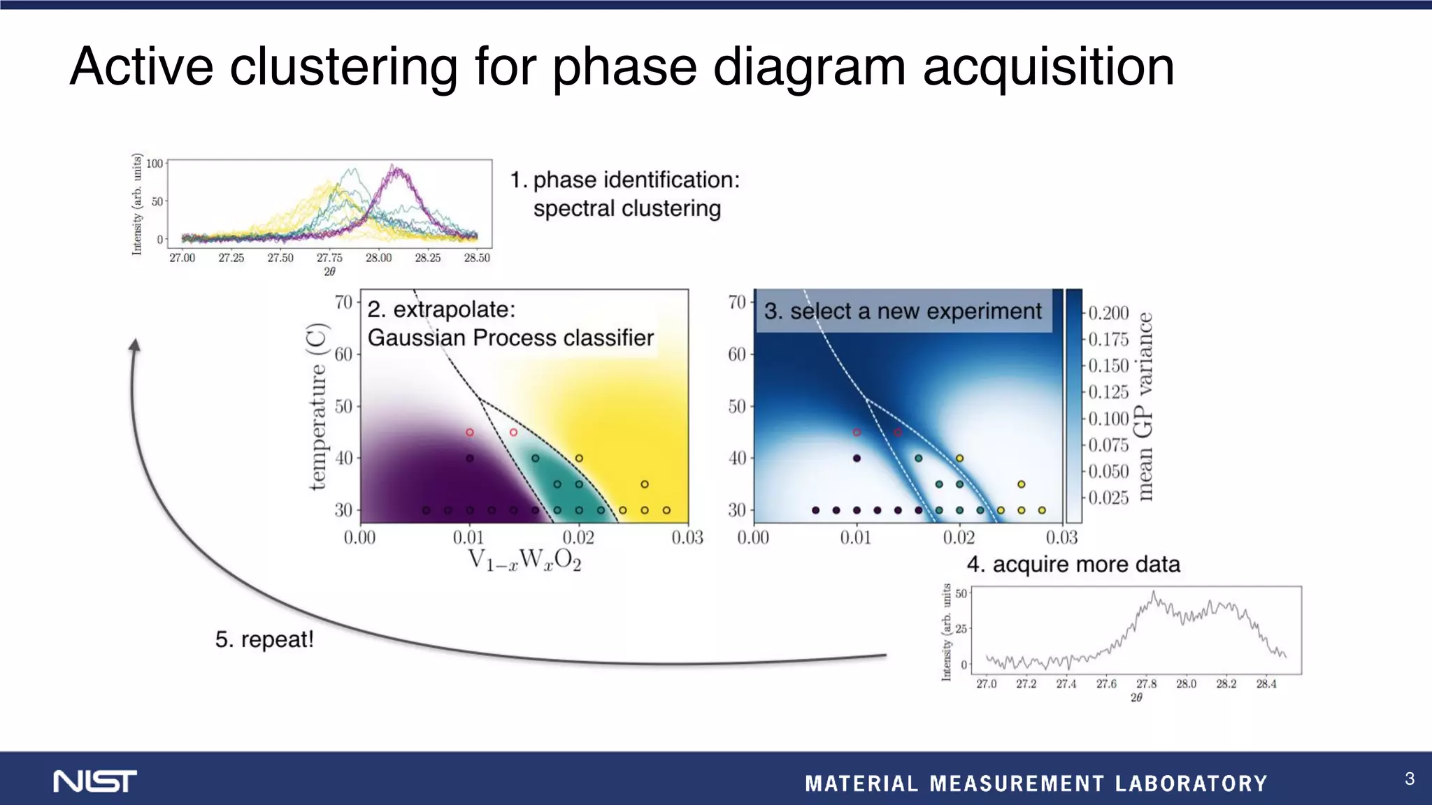 3
Active clustering for phase diagram acquisition
 