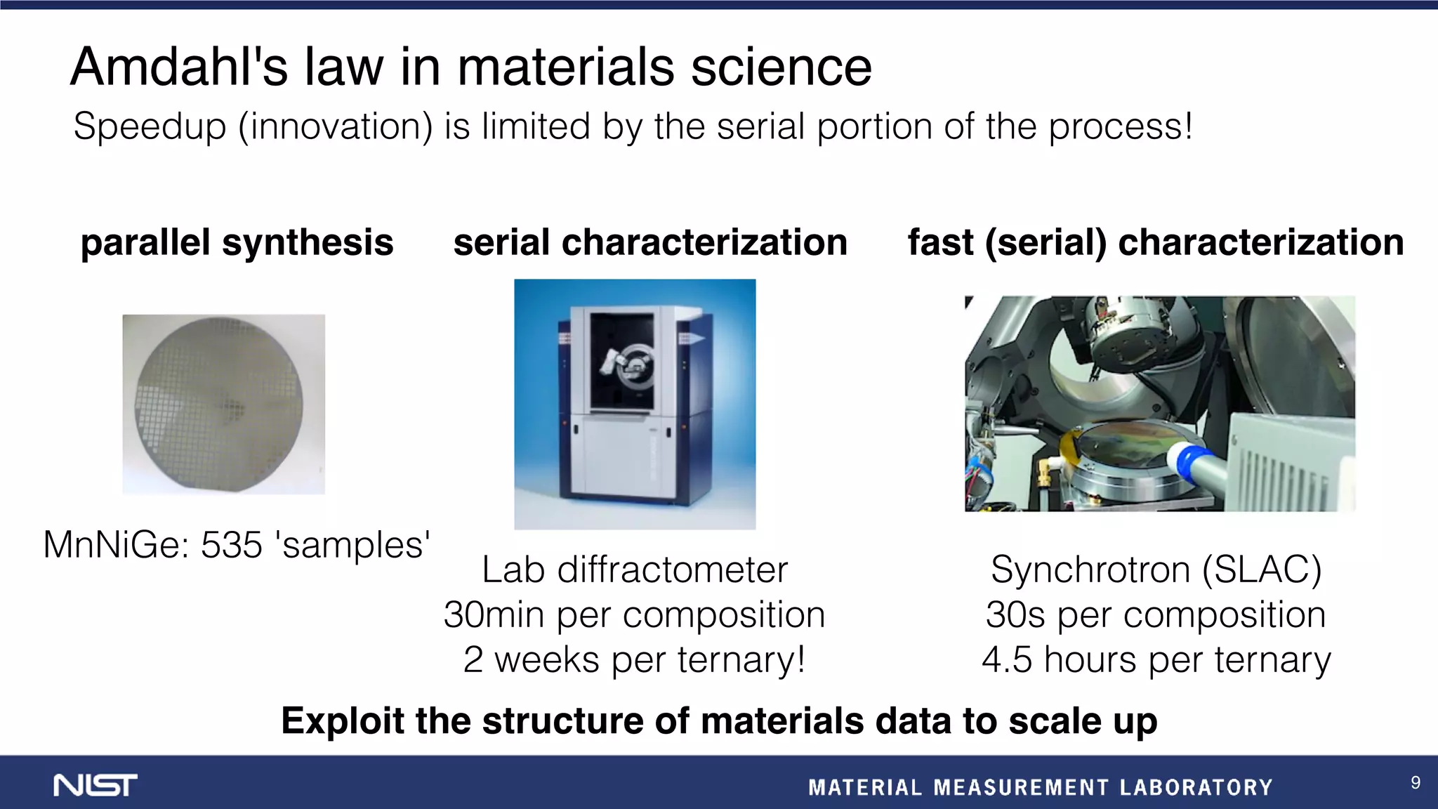 9
Amdahl's law in materials science
Speedup (innovation) is limited by the serial portion of the process!
parallel synthesis
MnNiGe: 535 'samples'
serial characterization
Lab diffractometer
30min per composition
2 weeks per ternary!
fast (serial) characterization
Synchrotron (SLAC)
30s per composition
4.5 hours per ternary
Exploit the structure of materials data to scale up
 
