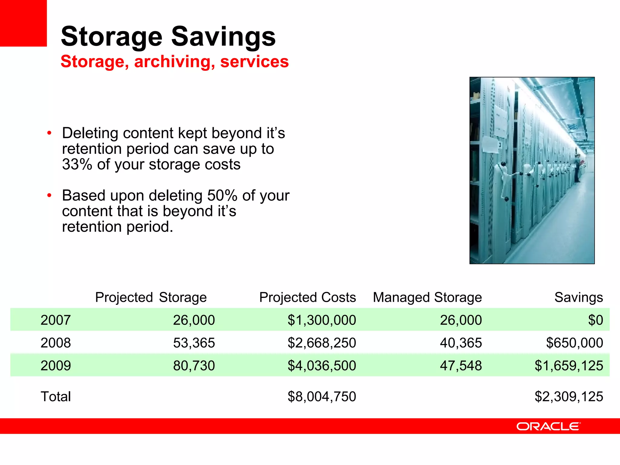 Storage Savings  Storage, archiving, services Deleting content kept beyond it’s retention period can save up to 33% of your storage costs Based upon deleting 50% of your content that is beyond it’s retention period.   Projected   Storage Projected Costs Managed Storage Savings 2007 26,000 $1,300,000 26,000 $0 2008 53,365 $2,668,250 40,365 $650,000 2009 80,730 $4,036,500 47,548 $1,659,125 Total $8,004,750 $2,309,125 