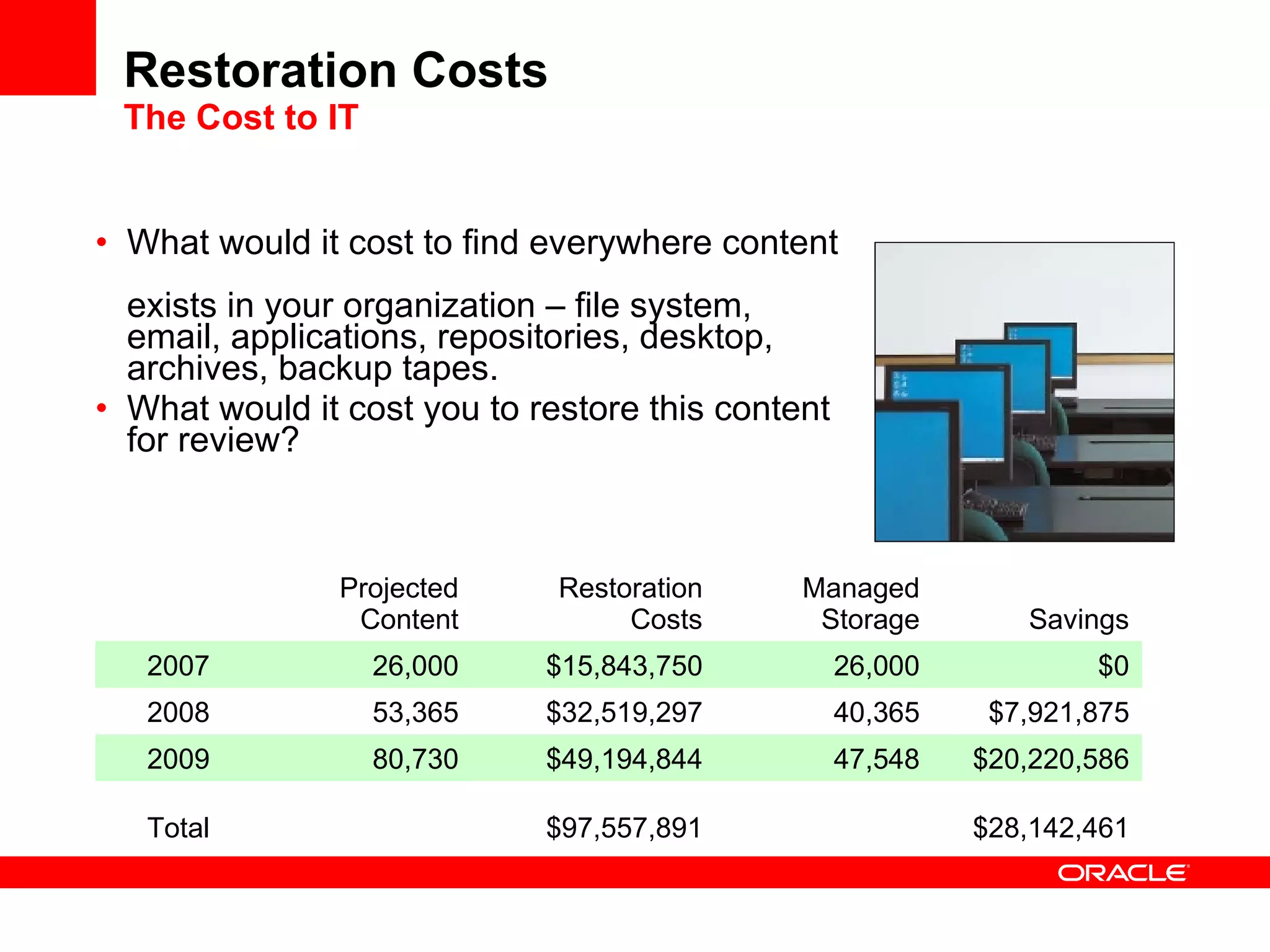 Restoration Costs The Cost to IT What would it cost to find everywhere content  exists in your organization – file system, email, applications, repositories, desktop, archives, backup tapes. What would it cost you to restore this content  for review?   Projected Content Restoration Costs Managed Storage Savings 2007 26,000 $15,843,750 26,000 $0 2008 53,365 $32,519,297 40,365 $7,921,875 2009 80,730 $49,194,844 47,548 $20,220,586 Total $97,557,891 $28,142,461 