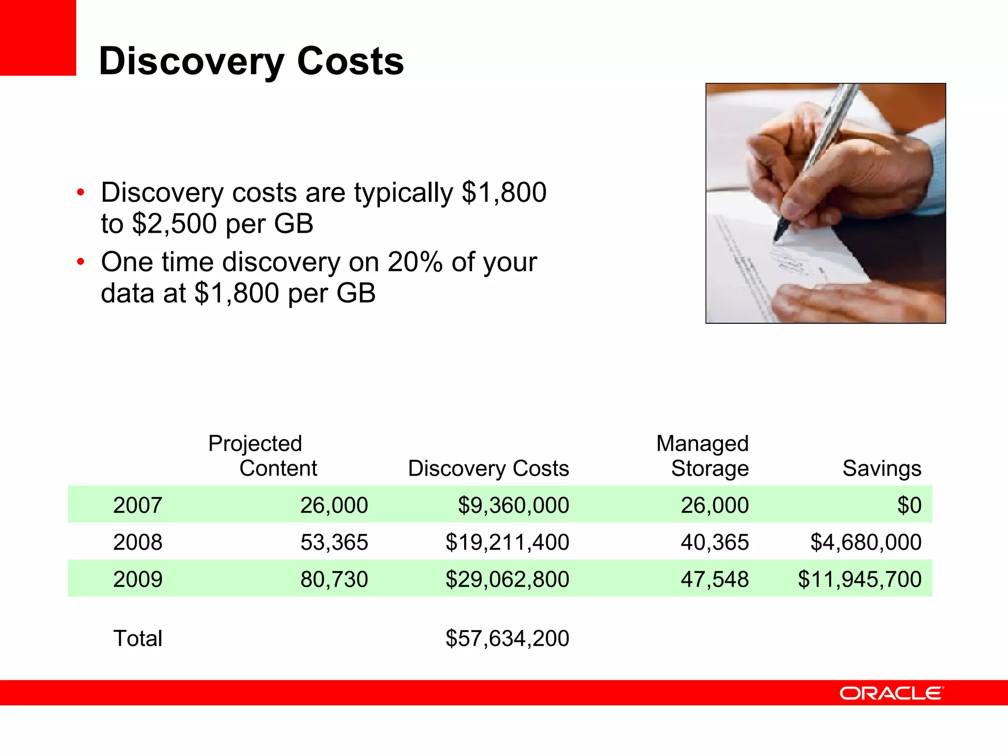 Discovery Costs Discovery costs are typically $1,800  to $2,500 per GB One time discovery on 20% of your  data at $1,800 per GB   Projected  Content Discovery Costs Managed Storage Savings 2007 26,000 $9,360,000 26,000 $0 2008 53,365 $19,211,400 40,365 $4,680,000 2009 80,730 $29,062,800 47,548 $11,945,700 Total $57,634,200 