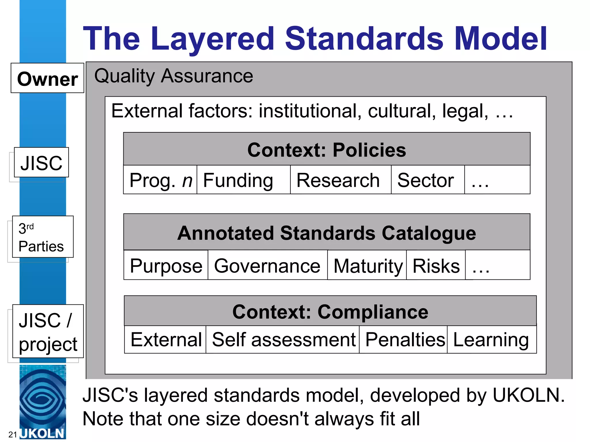 The Layered Standards Model JISC JISC /  project 3 rd   Parties Owner External Self assessment Penalties Learning Context: Compliance JISC's layered standards model, developed by UKOLN.  Note that one size doesn't always fit all Quality Assurance External factors: institutional, cultural, legal, … Annotated Standards Catalogue Purpose Governance Maturity Risks … Prog.  n Funding Research Sector … Context: Policies 
