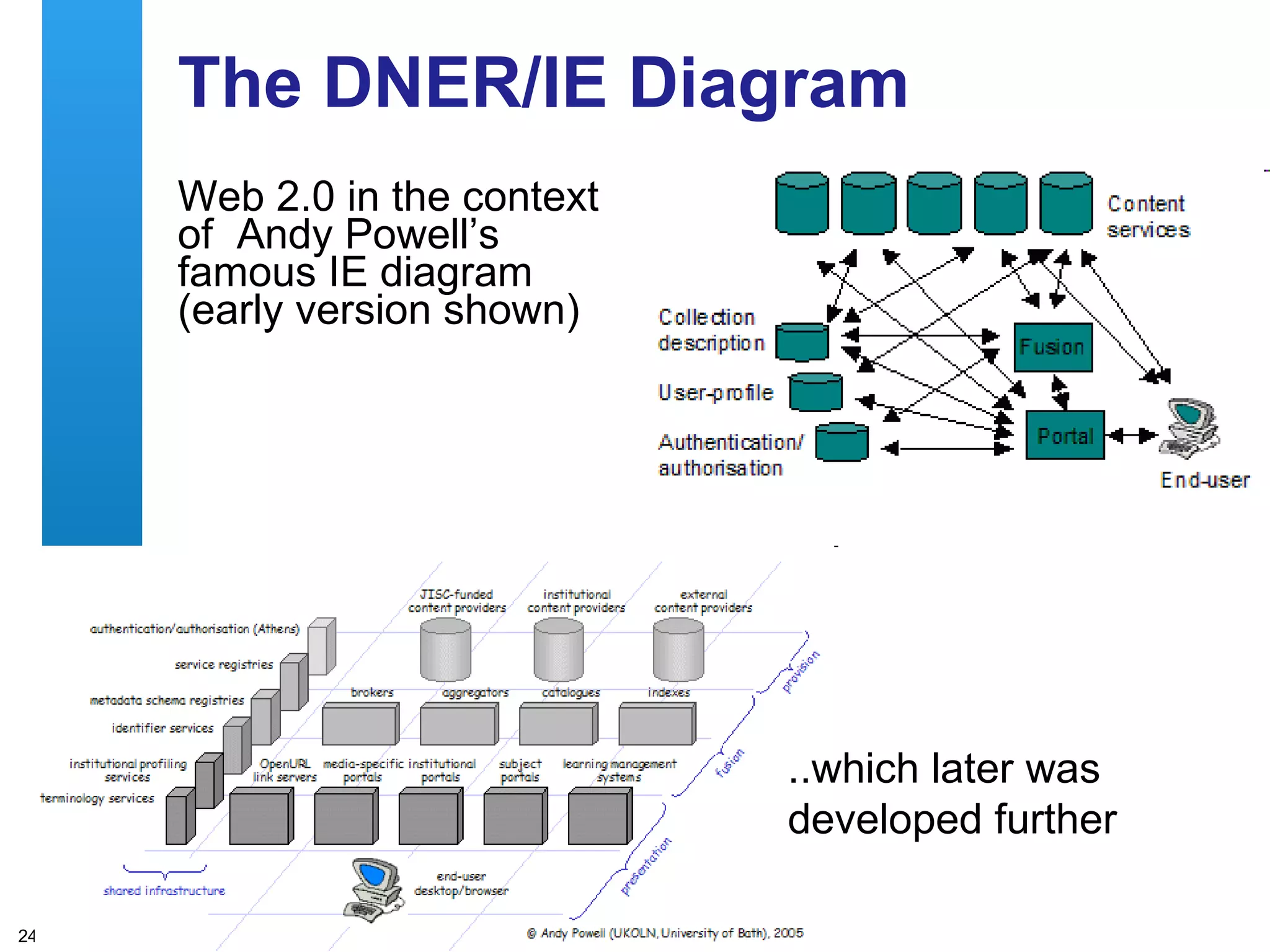 The DNER/IE Diagram Web 2.0 in the context of  Andy Powell’s famous IE diagram (early version shown) ..which later was developed further 
