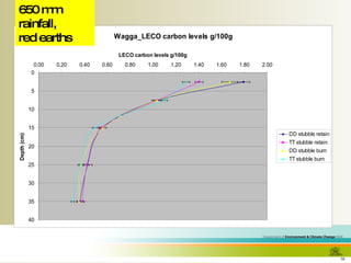 650 mm rainfall,  red earths 