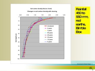 Rainfall 450 to 550 mm, red earths, Bimble Box  
