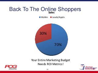 Back To The Online Shoppers
Sales
Walkin

Leads/Appts

30%
70%

Your Entire Marketing Budget
Needs ROI Metrics!
38

 