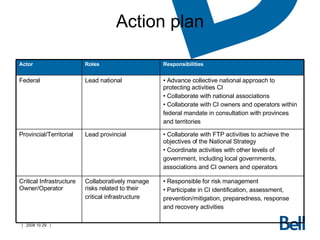 Action plan Actor Roles Responsibilities Federal Lead national Advance collective national approach to protecting activities CI Collaborate with national associations Collaborate with CI owners and operators within federal mandate in consultation with provinces and territories Provincial/Territorial Lead provincial Collaborate with FTP activities to achieve the objectives of the National Strategy Coordinate activities with other levels of government, including local governments, associations and CI owners and operators Critical Infrastructure Owner/Operator Collaboratively manage risks related to their critical infrastructure Responsible for risk management Participate in CI identification, assessment, prevention/mitigation, preparedness, response and recovery activities 
