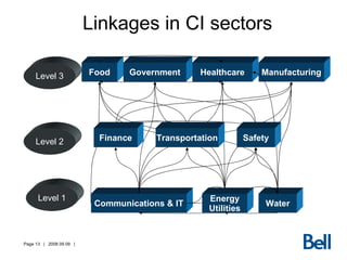 Linkages in CI sectors Communications & IT Healthcare Food Manufacturing Water Government Level 1 Level 2 Level 3 Transportation Safety Finance Energy Utilities 