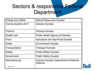 Sectors & responsible Federal Department Energy and utilities  Natural Resources Canada Communications & IT Industry Canada Finance Finance Canada Health care Public Health Agency of Canada Food Agriculture and Agri-Food Canada Water Environment Canada Transportation Transport Canada Safety Public Safety Canada Government Public Safety Canada Manufacturing Industry Canada, Department of National Defence 