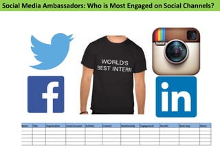 Social Media Ambassadors: Facebook
• Use tool like “Top Fans “ to identify
engaged fans and research them
on Google or you...