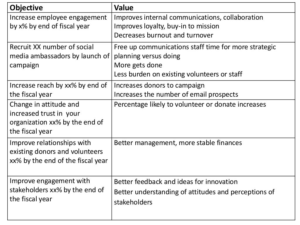 Objective Value Increase employee engagement