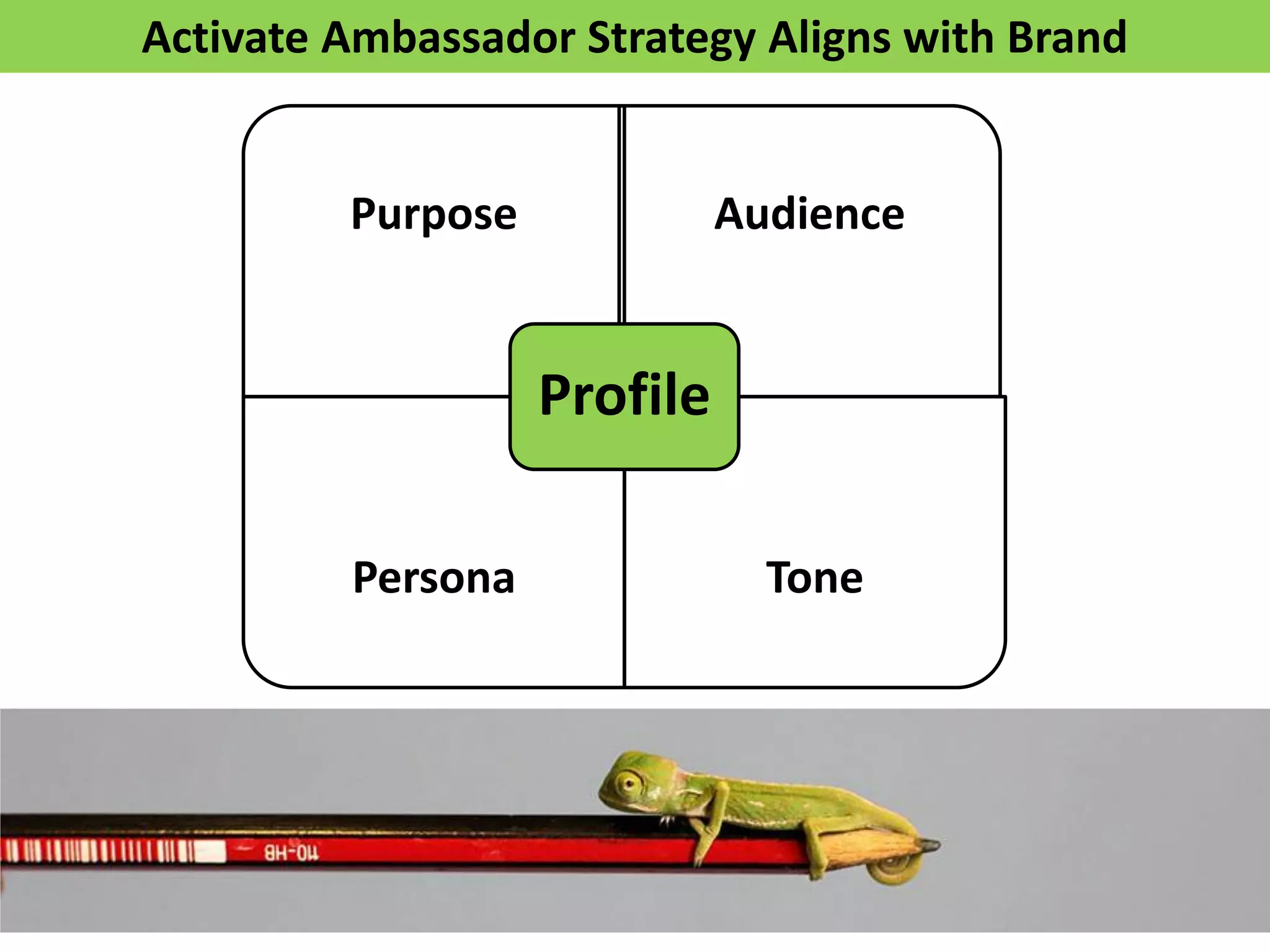 Purpose Audience
Persona Tone
Profile
Activate Ambassador Strategy Aligns with Brand
 