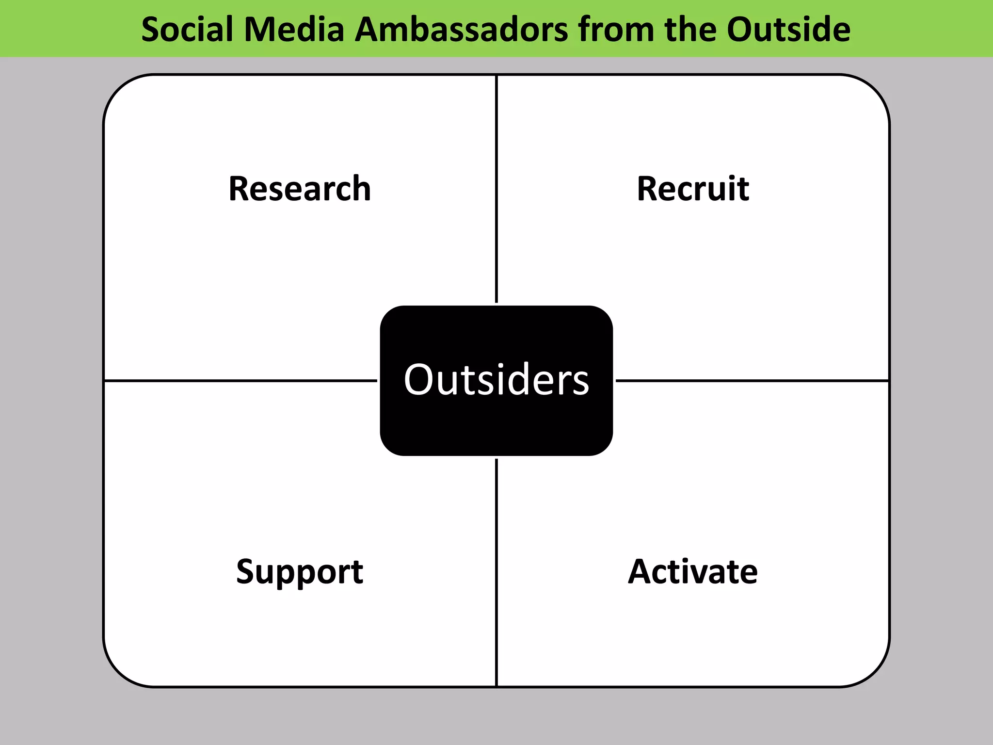Social Media Ambassadors from the Outside
Research Recruit
Support Activate
Outsiders
 
