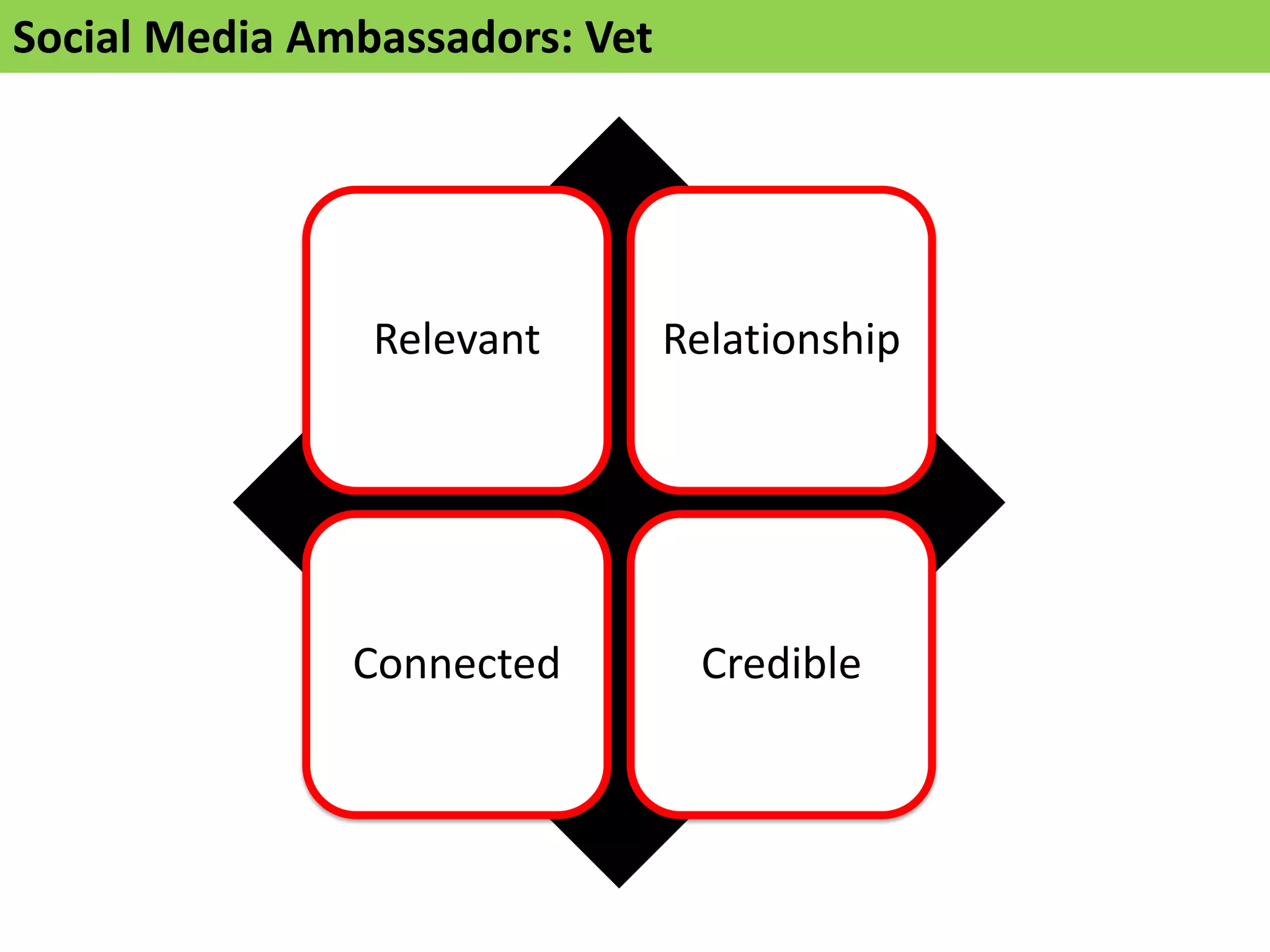 Social Media Ambassadors: Vet
Relevant Relationship
Connected Credible
 