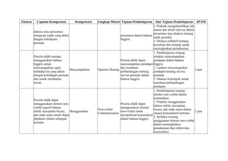 Elemen Capaian Kompetensi Kompetensi Lingkup Materi Tujuan Pembelajaran Alur Tujuan Pembelajaran JP/SM
diskusi atau presentasi
mengenai topik yang dekat
dengan kehidupan
pemuda.
presentasi dalam bahasa
Inggris.
2. Praktek mengidentifikasi ide
utama dan detail relevan dalam
presentasi atau diskusi tentang
topik pemuda.
3. Diskusi reflektif tentang
kesulitan dan strategi untuk
meningkatkan pemahaman.
Peserta didik mampu
menggunakan bahasa
Inggris untuk
menyampaikan opini
terhadap isu yang dekat
dengan kehidupan pemuda
dan untuk membahas
minat.
Menyampaikan Opinion Sharing
Peserta didik dapat
menyampaikan pendapat
dan membuat
perbandingan tentang
isu-isu pemuda dalam
bahasa Inggris.
1. Pembelajaran tentang
struktur menyampaikan
pendapat dalam bahasa
Inggris.
2. Latihan menyampaikan
pendapat tentang isu-isu
pemuda.
3. Diskusi kelompok untuk
membuat perbandingan
pendapat.
2 jam
Peserta didik dapat
menggunakan elemen non-
verbal seperti bahasa
tubuh, kecepatan bicara,
dan nada suara untuk dapat
dipahami dalam sebagian
konteks.
Menggunakan
Non-verbal
Communication
Peserta didik dapat
menggunakan elemen
non-verbal untuk
memperkuat komunikasi
dalam bahasa Inggris.
1. Pembelajaran tentang
elemen non-verbal dalam
komunikasi.
2. Praktek menggunakan
bahasa tubuh, kecepatan
bicara, dan nada suara dalam
situasi komunikatif tertentu.
3. Refleksi tentang
penggunaan elemen non-verbal
dalam meningkatkan
pemahaman dan efektivitas
komunikasi.
2 jam
 
