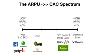 The ARPU <-> CAC Spectrum
LOW
ARPU
CAC
HIGH
ARPU
CAC
Viral
B2C SEO
Paid
Enterprise
Sales
B2B Content
Inside Sales
 