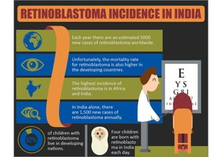 Retinoblastoma Incidence in India