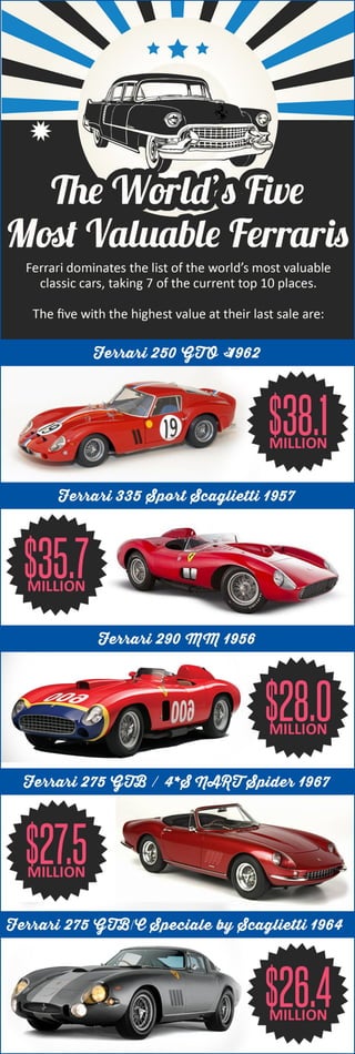 The World’s Five Most Valuable Ferraris