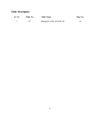 6
Table Description
Sr. No. Table No. Table Name Page No.
1 01 Distinguish of HC-05 & HC-06 16
 