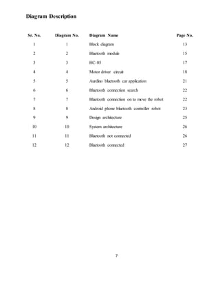 7
Diagram Description
Sr. No. Diagram No. Diagram Name Page No.
1 1 Block diagram 13
2 2 Bluetooth module 15
3 3 HC-05 17
4 4 Motor driver circuit 18
5 5 Aurdino bluetooth car application 21
6 6 Bluetooth connection search 22
7 7 Bluetooth connection on to move the robot 22
8 8 Android phone bluetooth controller robot 23
9 9 Design architecture 25
10 10 System architecture 26
11 11 Bluetooth not connected 26
12 12 Bluetooth connected 27
 