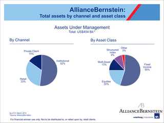 For financial adviser use only. Not to be distributed to, or relied upon by, retail clients.
AllianceBernstein: 
Total assets by channel and asset class
By Channel By Asset Class
Institutional 
52%
Retail 
33%
Private Client 
15%
Assets Under Management
Total: US$454 Bil.*
As of 31 March 2014
*Source: AllianceBernstein
Multi-Asset 
13%
Structured/ 
Index 
9%
Fixed 
Income  
55%
Equities 
20%
Other 
3%
 