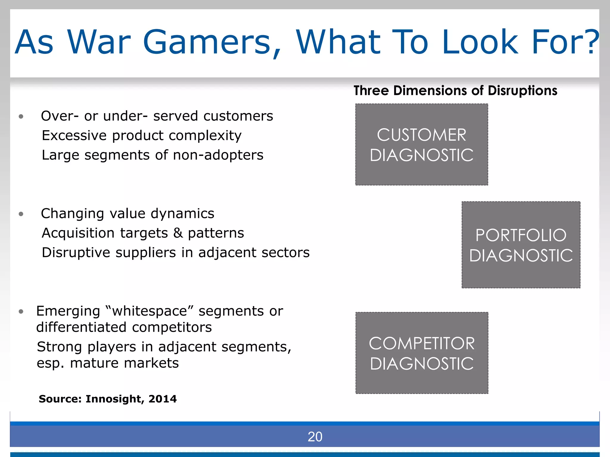 As War Gamers, What To Look For?
 Over- or under- served customers
Excessive product complexity
Large segments of non-adopters
 Changing value dynamics
Acquisition targets & patterns
Disruptive suppliers in adjacent sectors
 Emerging “whitespace” segments or
differentiated competitors
Strong players in adjacent segments,
esp. mature markets
Source: Innosight, 2014
20
CUSTOMER
DIAGNOSTIC
PORTFOLIO
DIAGNOSTIC
COMPETITOR
DIAGNOSTIC
Three Dimensions of Disruptions
 