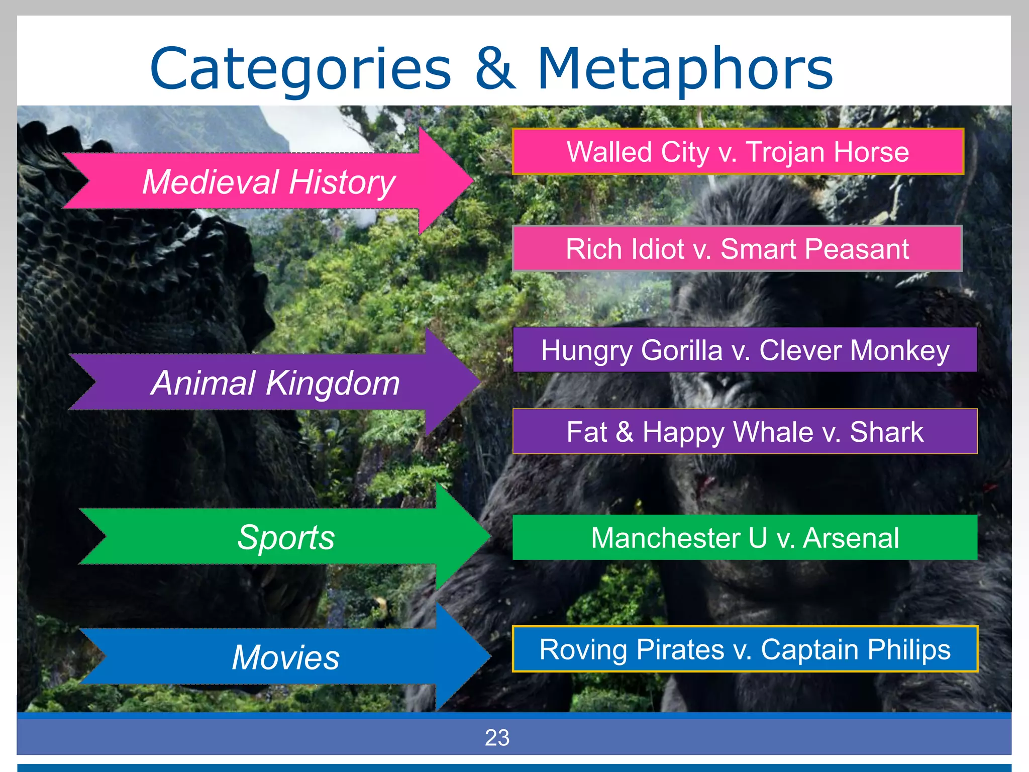 Categories & Metaphors
Hungry Gorilla v. Clever Monkey
Walled City v. Trojan Horse
Fat & Happy Whale v. Shark
Rich Idiot v. Smart Peasant
Roving Pirates v. Captain Philips
23
Manchester U v. Arsenal
Medieval History
Animal Kingdom
Sports
Movies
 
