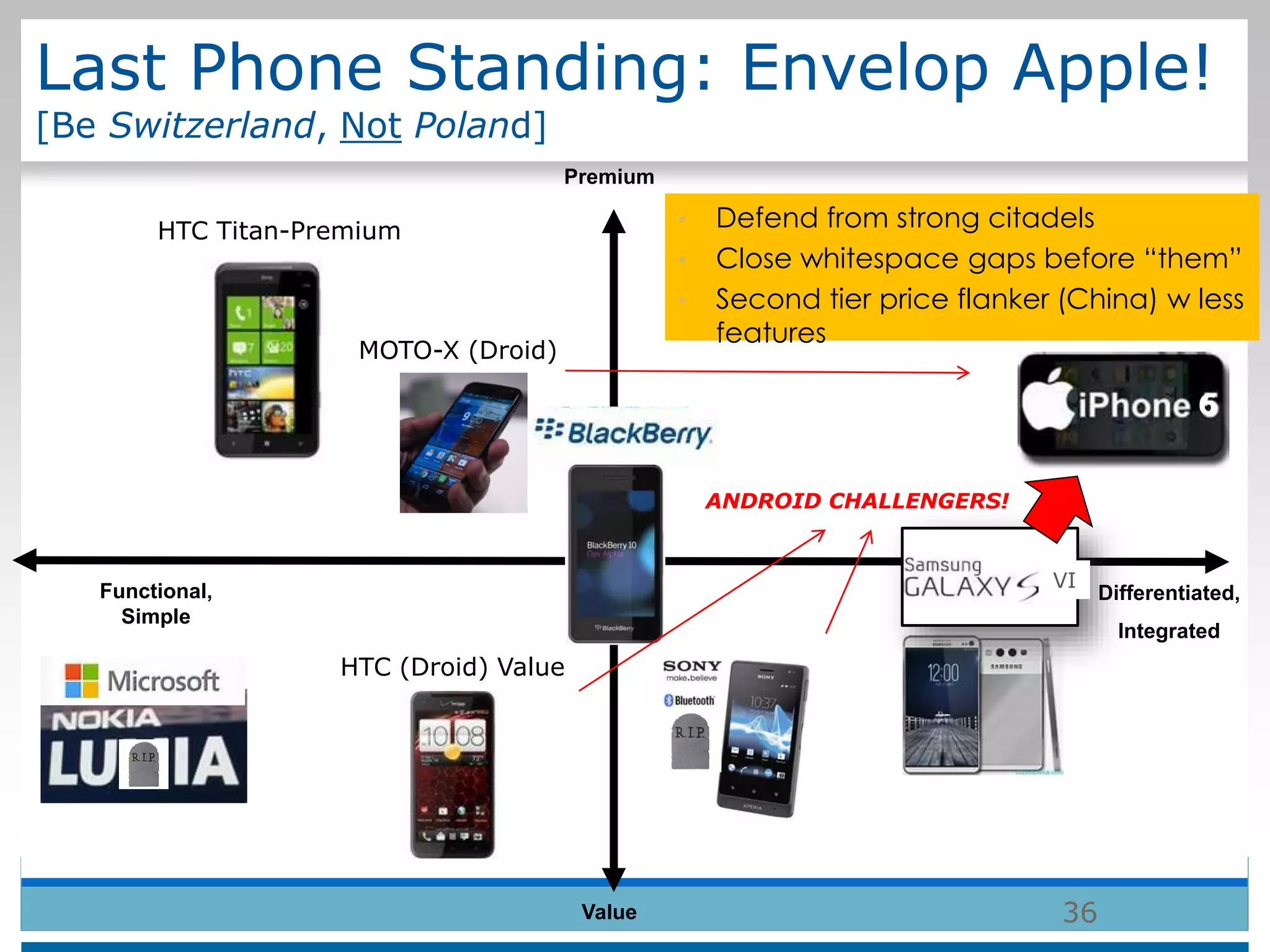 Last Phone Standing: Envelop Apple!
[Be Switzerland, Not Poland]
• Defend from strong citadels
• Close whitespace gaps before “them”
• Second tier price flanker (China) w less
features
36
Premium
Differentiated,
Integrated
Value
HTC (Droid) Value
HTC Titan-Premium
Functional,
Simple
VI
MOTO-X (Droid)
6
ANDROID CHALLENGERS!
 